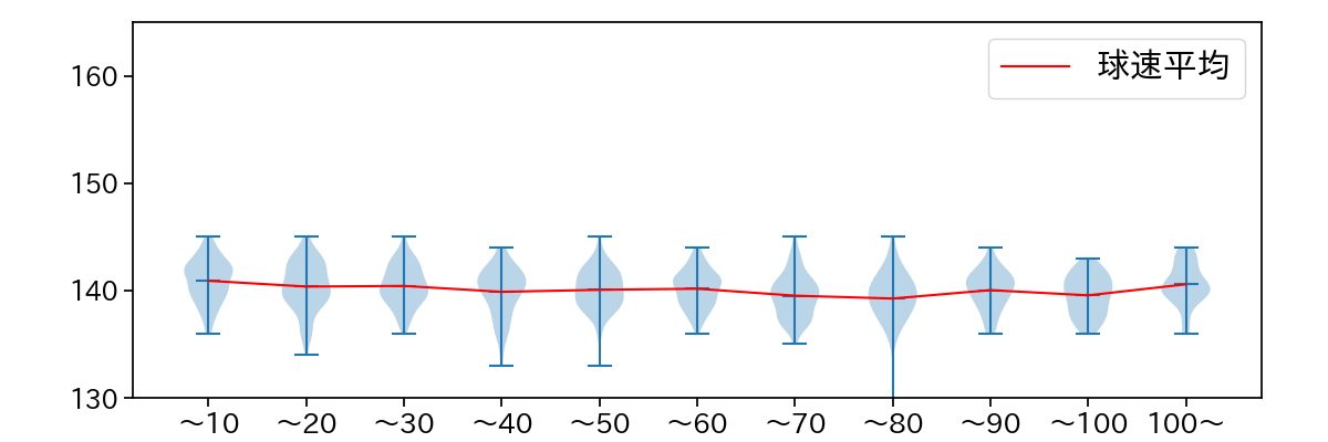 大竹 耕太郎 球数による球速(ストレート)の推移(2023年レギュラーシーズン全試合)