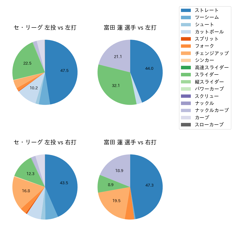 富田 蓮 球種割合(2023年レギュラーシーズン全試合)