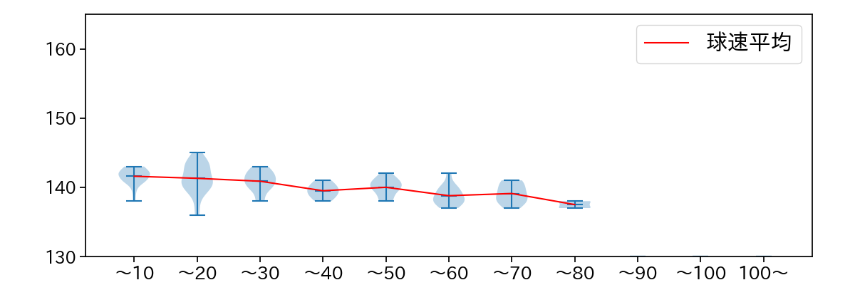 富田 蓮 球数による球速(ストレート)の推移(2023年レギュラーシーズン全試合)
