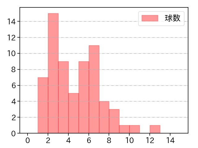 富田 蓮 打者に投じた球数分布(2023年レギュラーシーズン全試合)