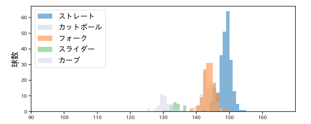 加治屋 蓮 球種&球速の分布1(2023年レギュラーシーズン全試合)