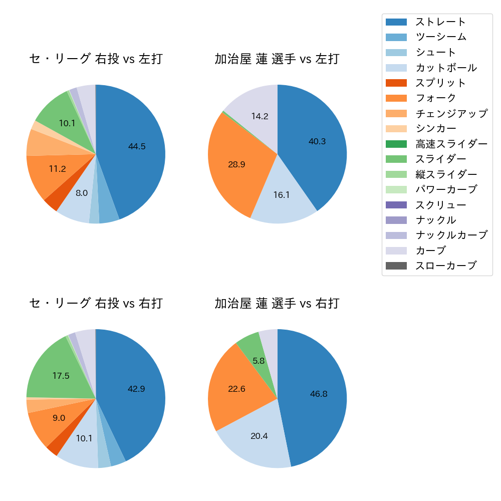 加治屋 蓮 球種割合(2023年レギュラーシーズン全試合)