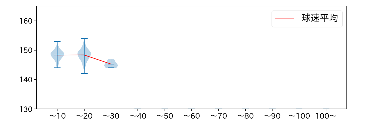 加治屋 蓮 球数による球速(ストレート)の推移(2023年レギュラーシーズン全試合)