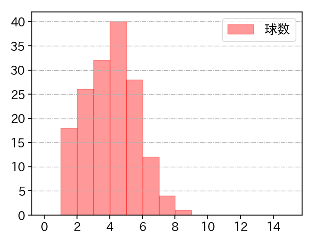 加治屋 蓮 打者に投じた球数分布(2023年レギュラーシーズン全試合)