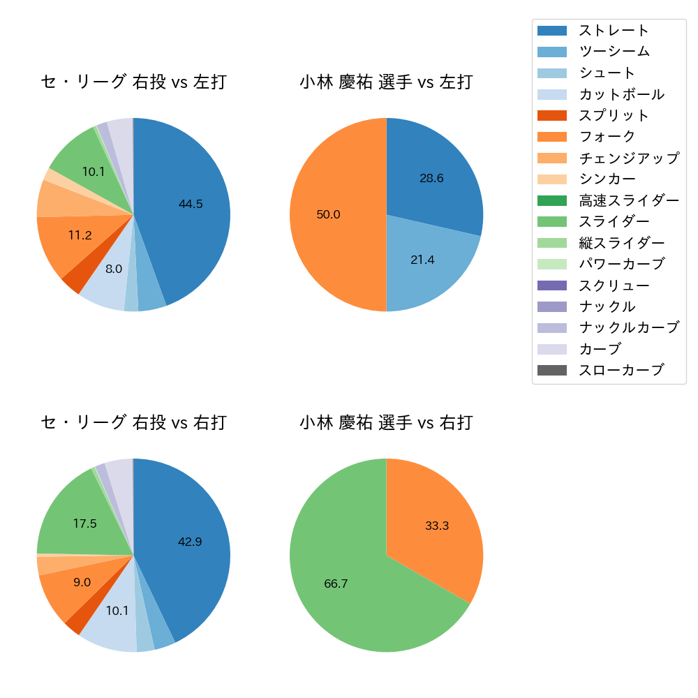 小林 慶祐 球種割合(2023年レギュラーシーズン全試合)