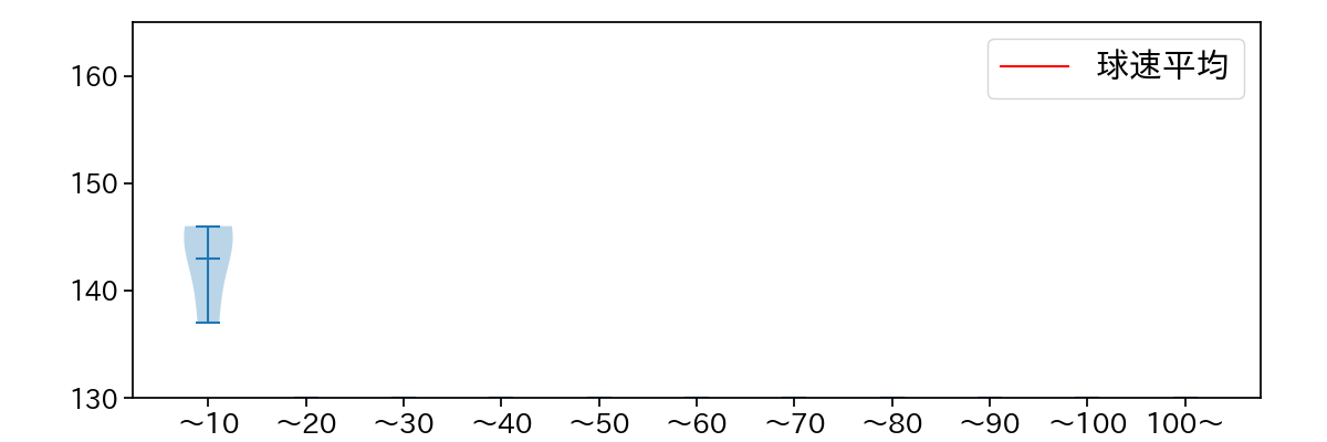 小林 慶祐 球数による球速(ストレート)の推移(2023年レギュラーシーズン全試合)