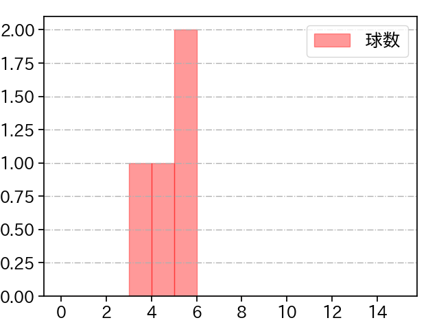 小林 慶祐 打者に投じた球数分布(2023年レギュラーシーズン全試合)