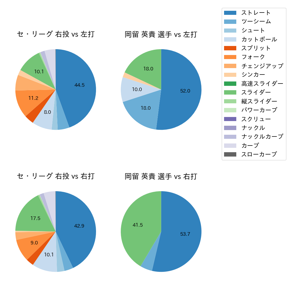 岡留 英貴 球種割合(2023年レギュラーシーズン全試合)