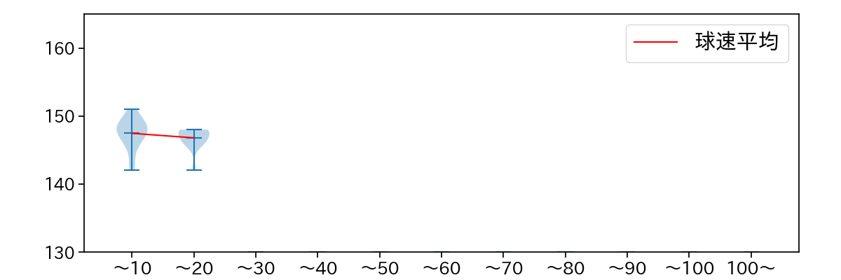 岡留 英貴 球数による球速(ストレート)の推移(2023年レギュラーシーズン全試合)