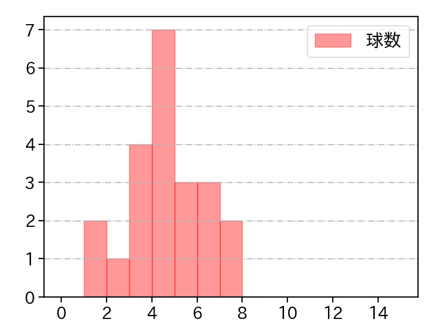 岡留 英貴 打者に投じた球数分布(2023年レギュラーシーズン全試合)