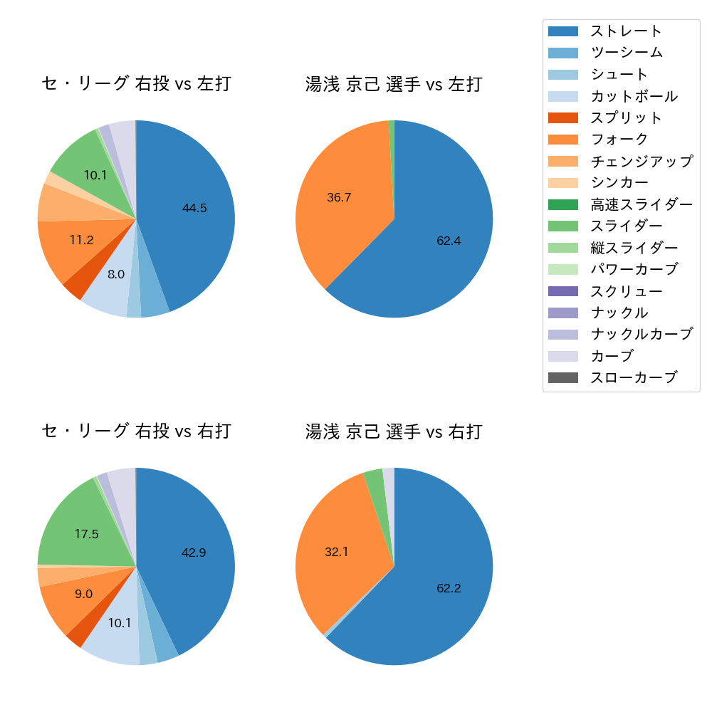 湯浅 京己 球種割合(2023年レギュラーシーズン全試合)