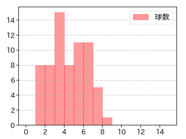湯浅 京己 打者に投じた球数分布(2023年レギュラーシーズン全試合)