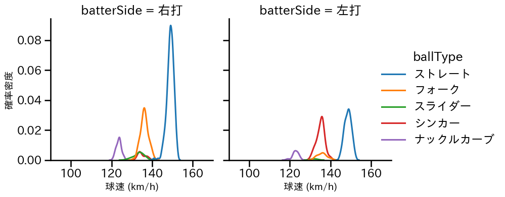 石井 大智 球種&球速の分布2(2023年レギュラーシーズン全試合)