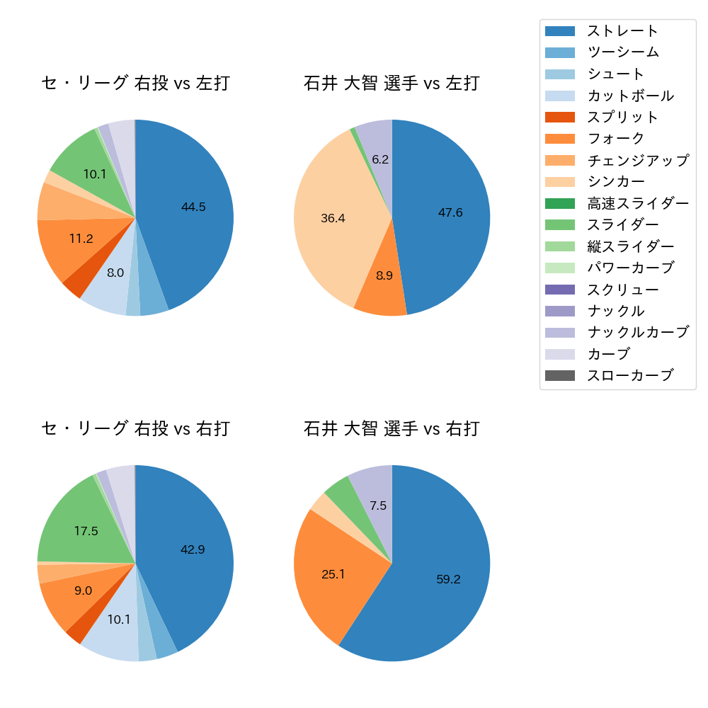 石井 大智 球種割合(2023年レギュラーシーズン全試合)
