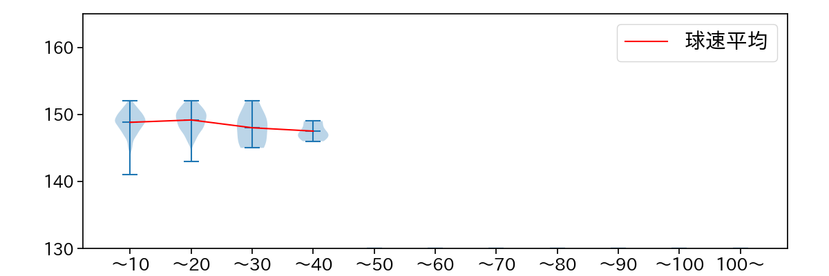 石井 大智 球数による球速(ストレート)の推移(2023年レギュラーシーズン全試合)