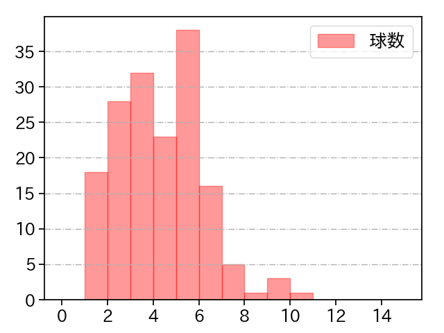 石井 大智 打者に投じた球数分布(2023年レギュラーシーズン全試合)