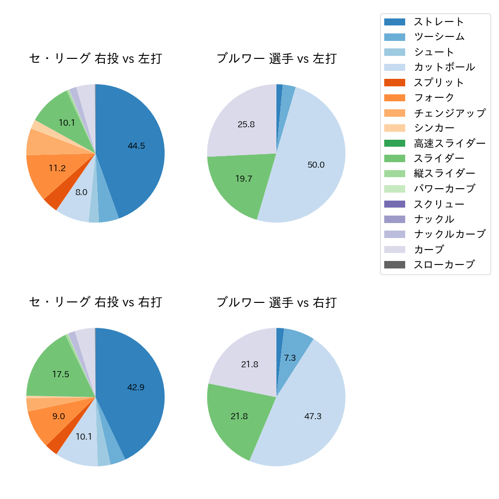 ブルワー 球種割合(2023年レギュラーシーズン全試合)