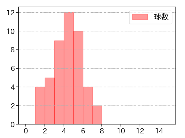 ブルワー 打者に投じた球数分布(2023年レギュラーシーズン全試合)