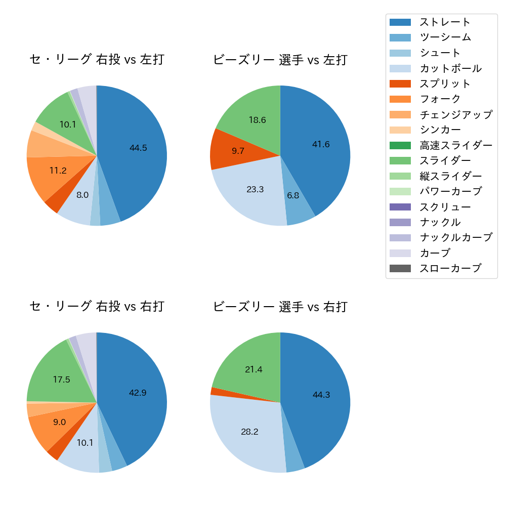 ビーズリー 球種割合(2023年レギュラーシーズン全試合)