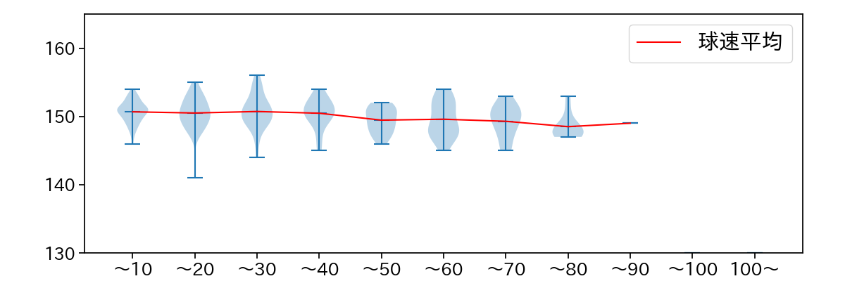 ビーズリー 球数による球速(ストレート)の推移(2023年レギュラーシーズン全試合)