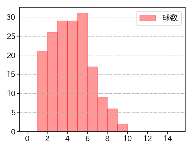 ビーズリー 打者に投じた球数分布(2023年レギュラーシーズン全試合)