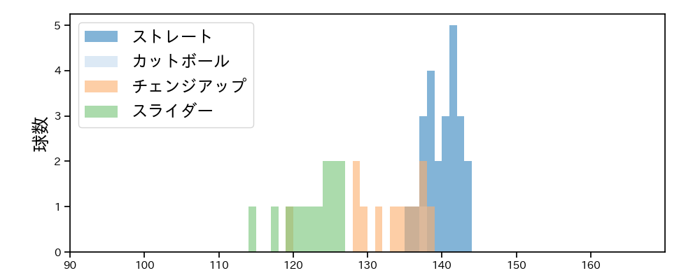 岩崎 優 球種&球速の分布1(2023年オープン戦)