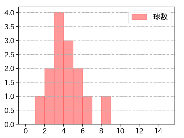 岩崎 優 打者に投じた球数分布(2023年オープン戦)