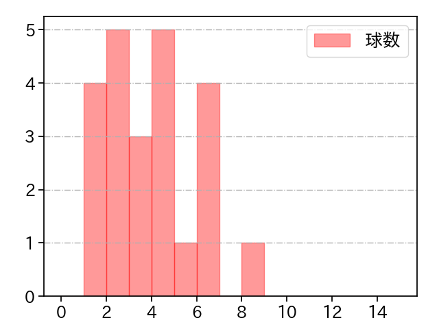 岩貞 祐太 打者に投じた球数分布(2023年オープン戦)
