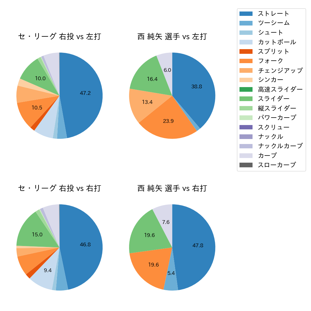 西 純矢 球種割合(2023年オープン戦)