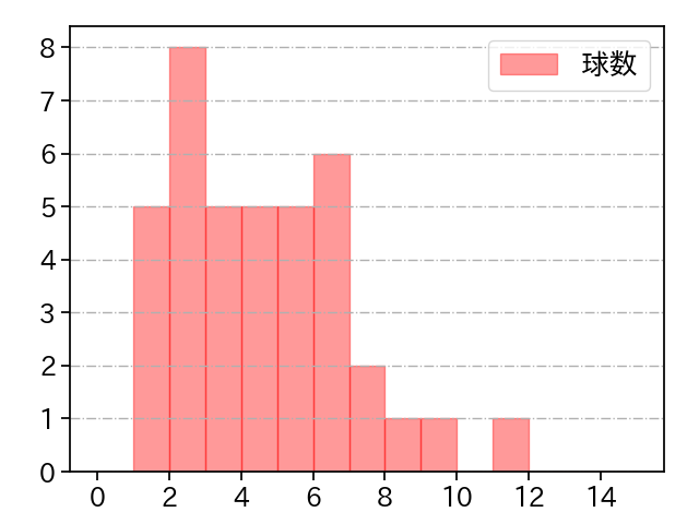 西 純矢 打者に投じた球数分布(2023年オープン戦)