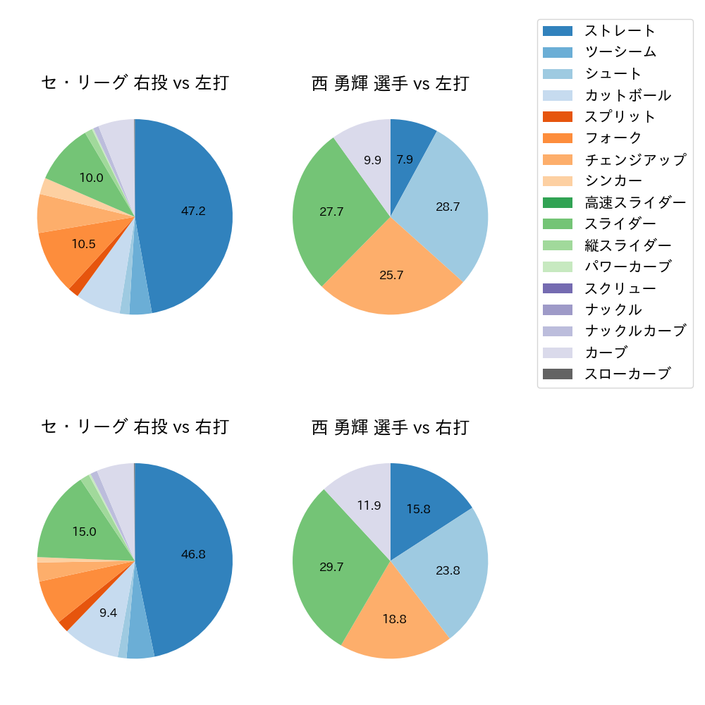 西 勇輝 球種割合(2023年オープン戦)