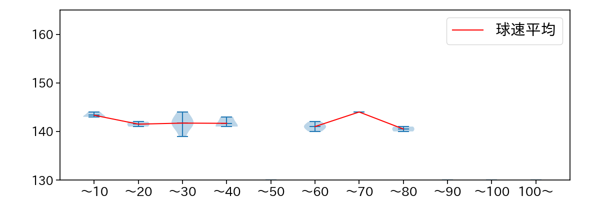 西 勇輝 球数による球速(ストレート)の推移(2023年オープン戦)