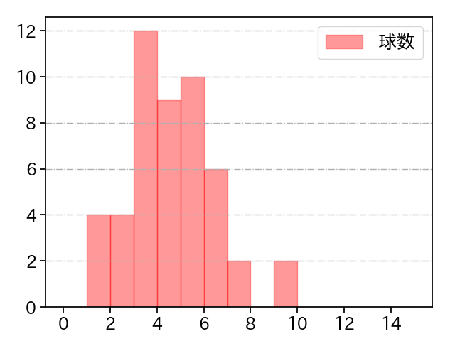 西 勇輝 打者に投じた球数分布(2023年オープン戦)