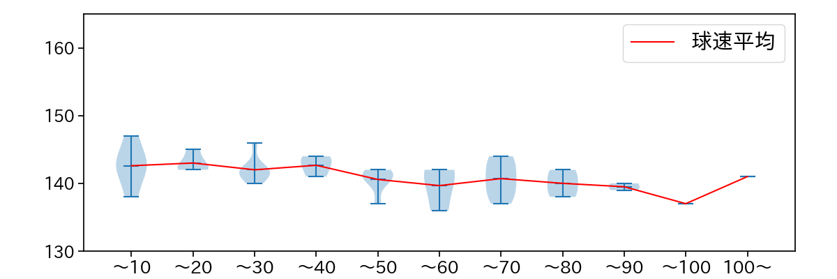 青柳 晃洋 球数による球速(ストレート)の推移(2023年オープン戦)