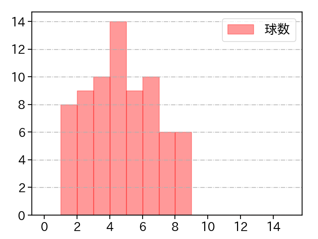 青柳 晃洋 打者に投じた球数分布(2023年オープン戦)