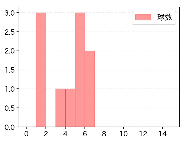 馬場 皐輔 打者に投じた球数分布(2023年オープン戦)