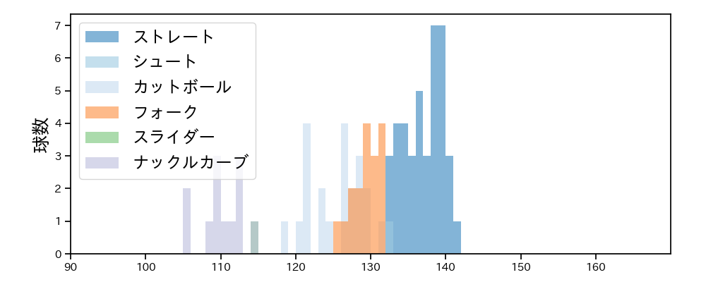 秋山 拓巳 球種&球速の分布1(2023年オープン戦)