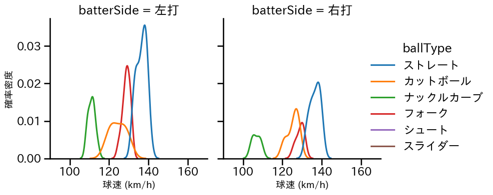 秋山 拓巳 球種&球速の分布2(2023年オープン戦)