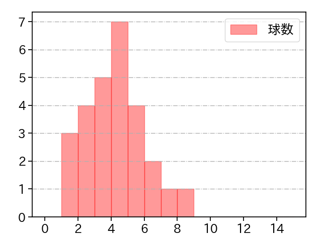 秋山 拓巳 打者に投じた球数分布(2023年オープン戦)