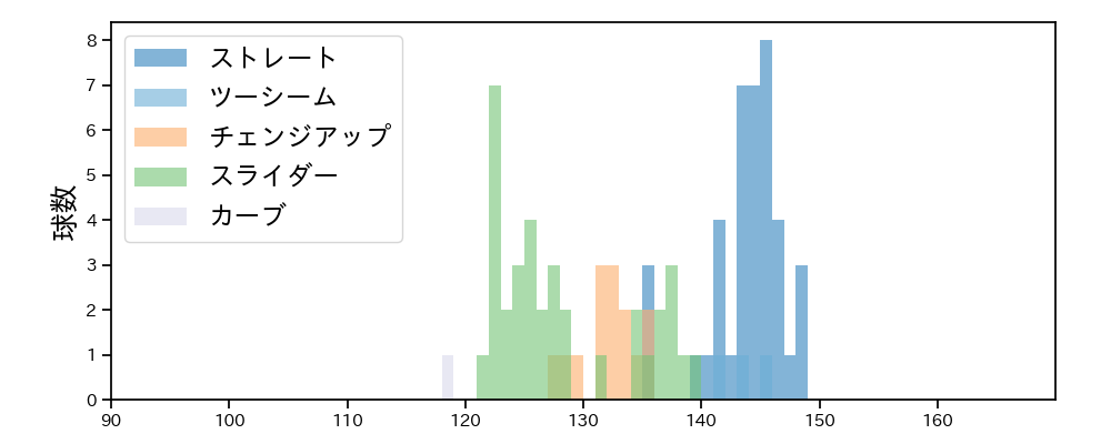 B.ケラー 球種&球速の分布1(2023年オープン戦)