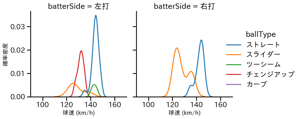 B.ケラー 球種&球速の分布2(2023年オープン戦)