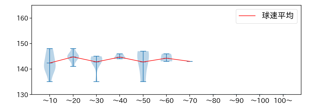 B.ケラー 球数による球速(ストレート)の推移(2023年オープン戦)