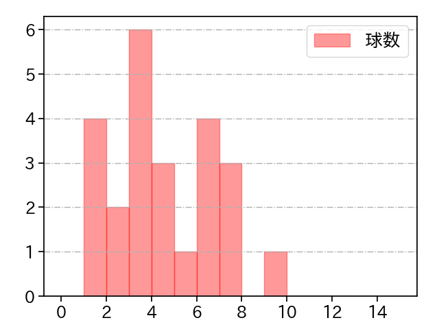 B.ケラー 打者に投じた球数分布(2023年オープン戦)