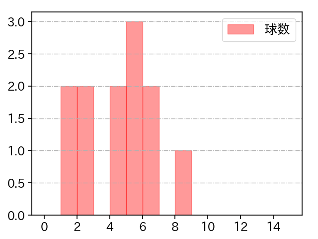 二保 旭 打者に投じた球数分布(2023年オープン戦)