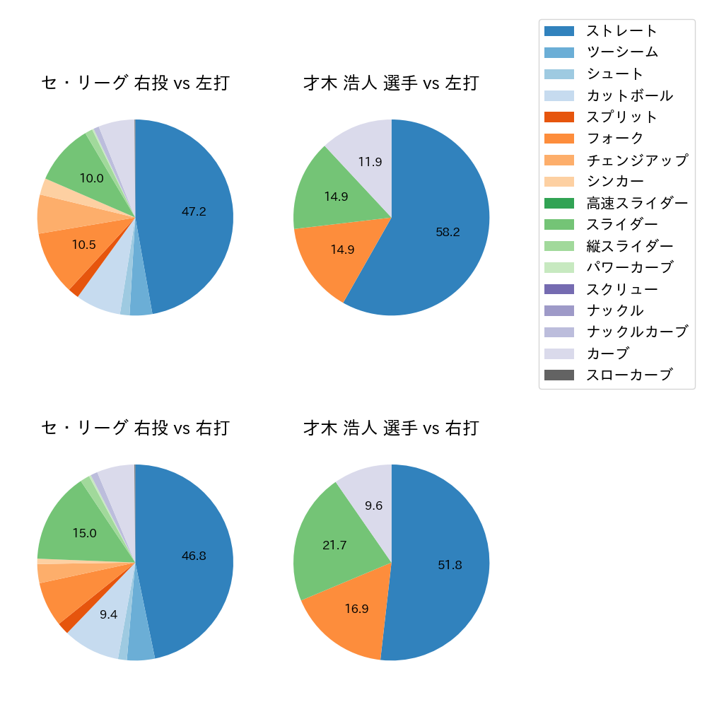 才木 浩人 球種割合(2023年オープン戦)