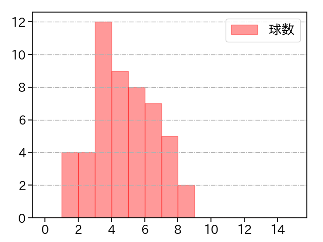 才木 浩人 打者に投じた球数分布(2023年オープン戦)