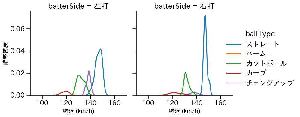 浜地 真澄 球種&球速の分布2(2023年オープン戦)