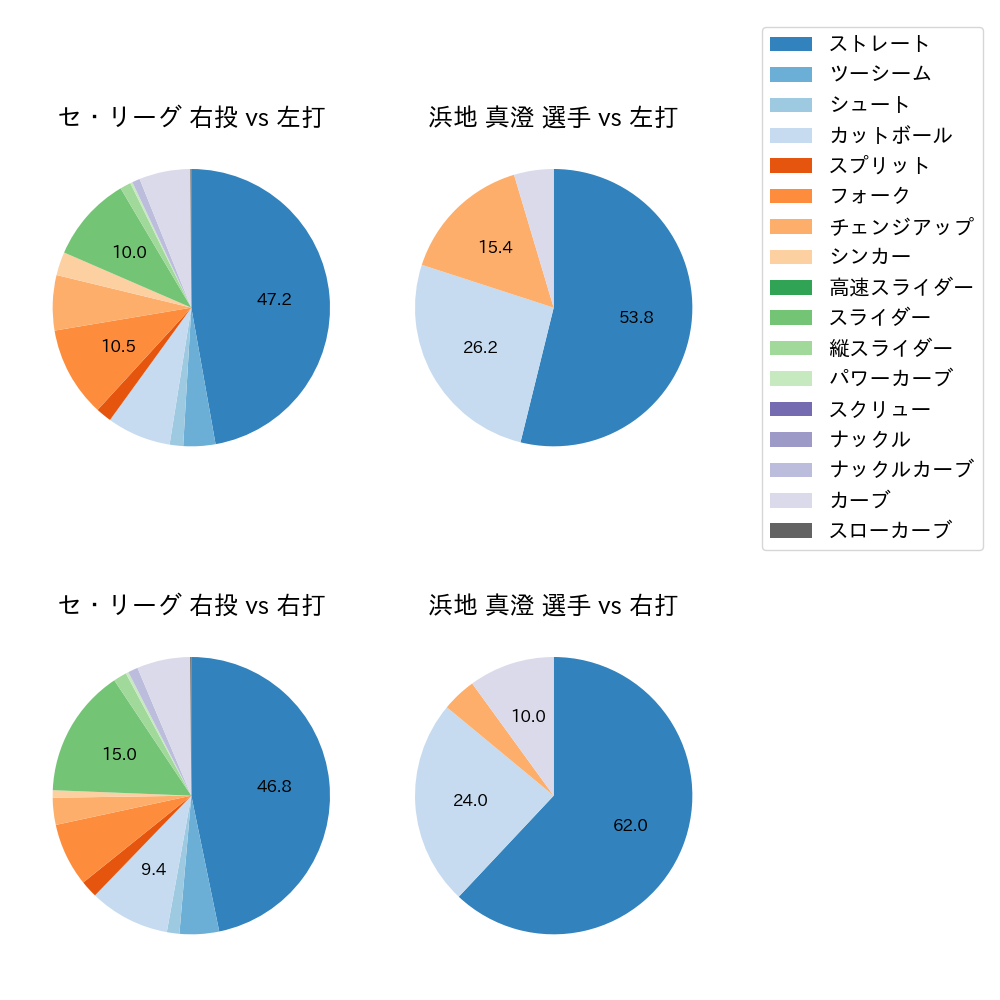 浜地 真澄 球種割合(2023年オープン戦)