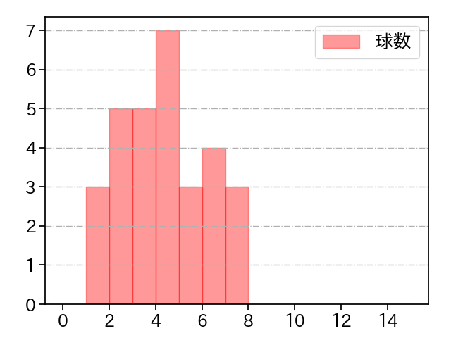浜地 真澄 打者に投じた球数分布(2023年オープン戦)
