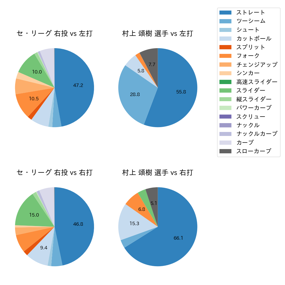 村上 頌樹 球種割合(2023年オープン戦)